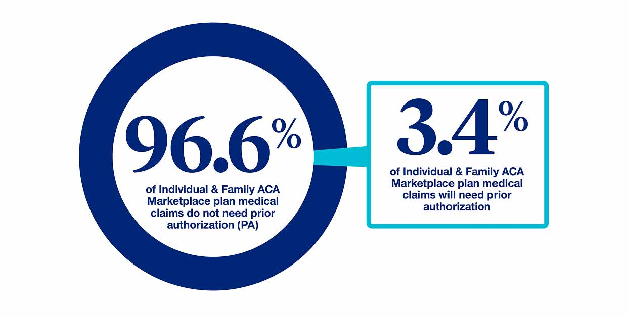 96.6% of Individual & Family ACA plan claims do not need prior authorization (PA)