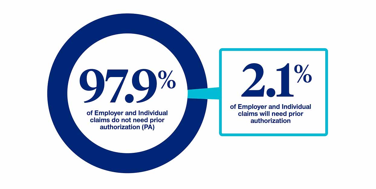 97.9% of Employer and Individual claims do not need prior authorization (PA)