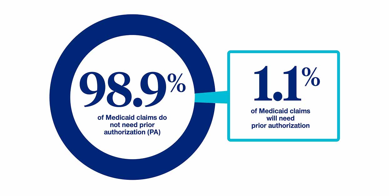 98.9% of Medicaid claims do not need prior authorization (PA)