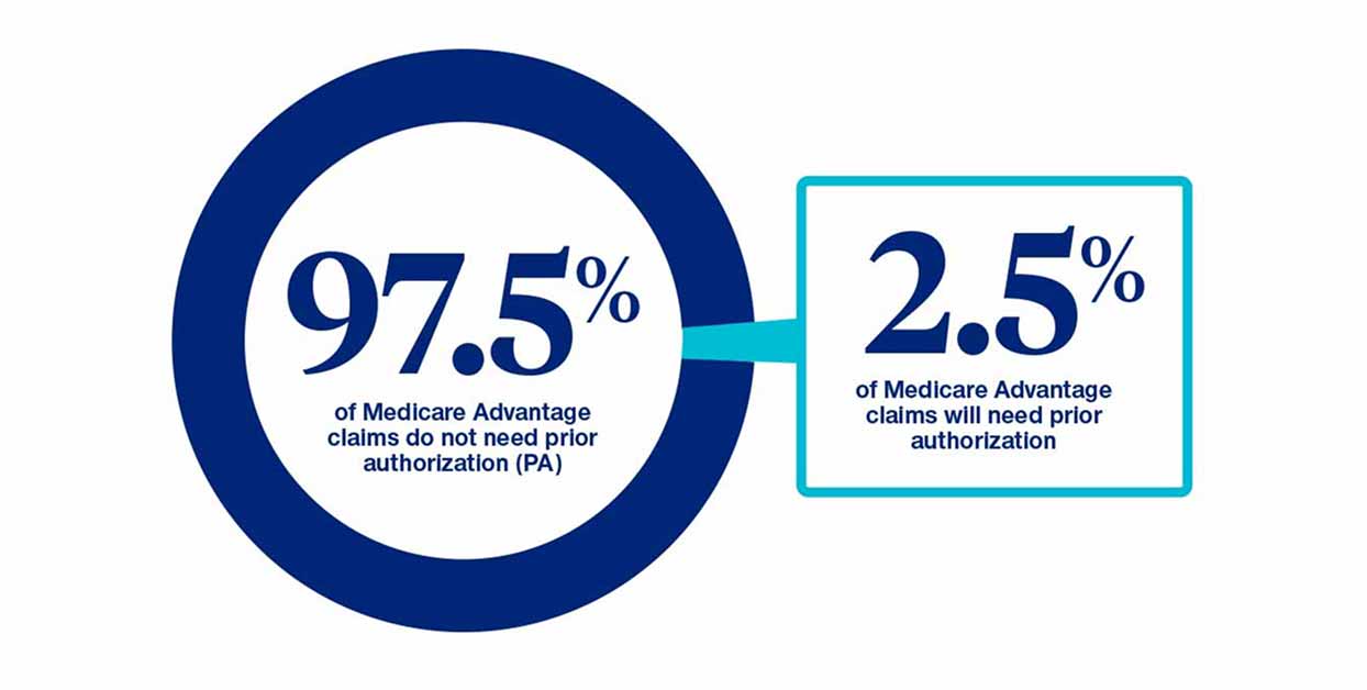 97.5% of MA claims do not need prior authorization (PA)